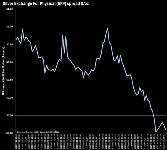Silver Exchange for Physical (EFP) Spread — COMEX Dec 2025 vs LBMA Spot
