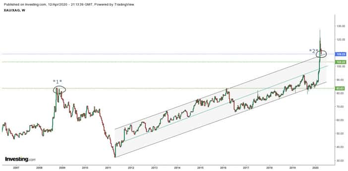 Gold Silver Ratio This Week