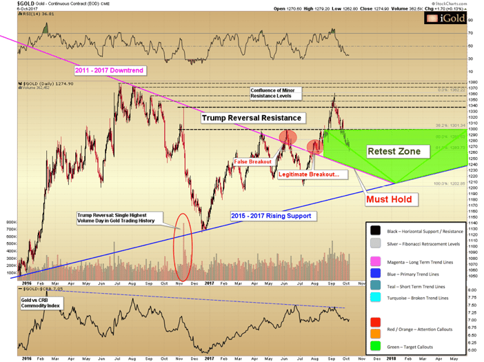 market review gold