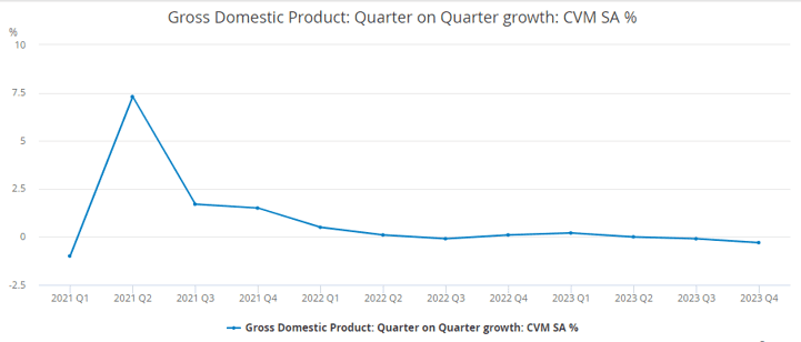 UK GDP