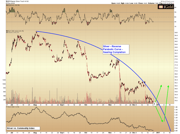 Gold and silver price SLV-chart-ST-december-2016