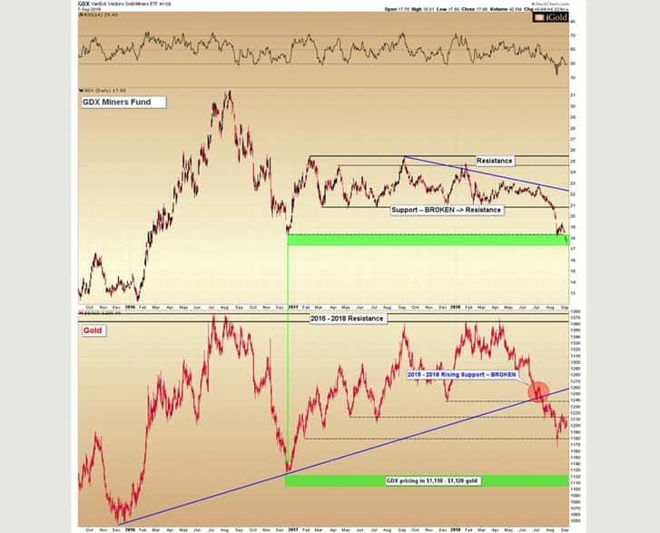 Gold Price