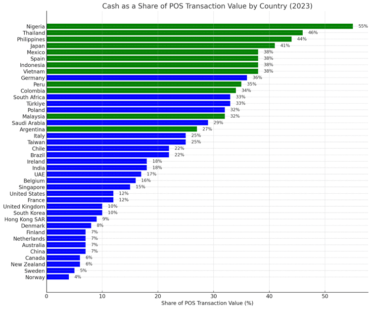 Cash As A Share Of POS Transaction Value By Country (2023)