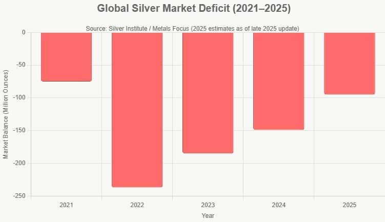 Silver Institute Deficit Chart