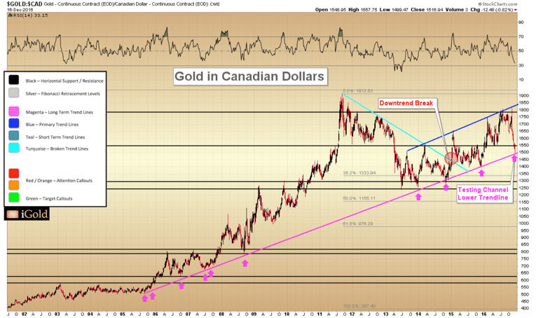 Gold in Foreign Currencies : Canadian Dollars (CAD)