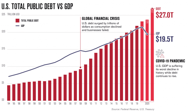US Total Public Deby VS GOP