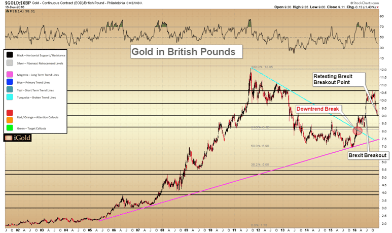 Gold in Foreign Currencies : British Pounds (GBP)