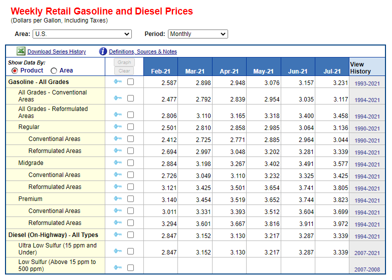 Weekly Retail Gasoline and Diesel Prices