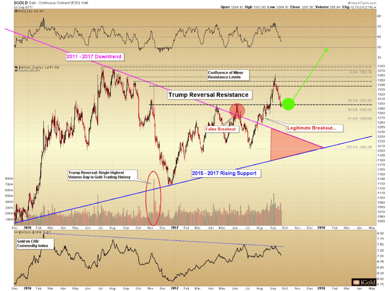 Trump Reversal Resistance Gold