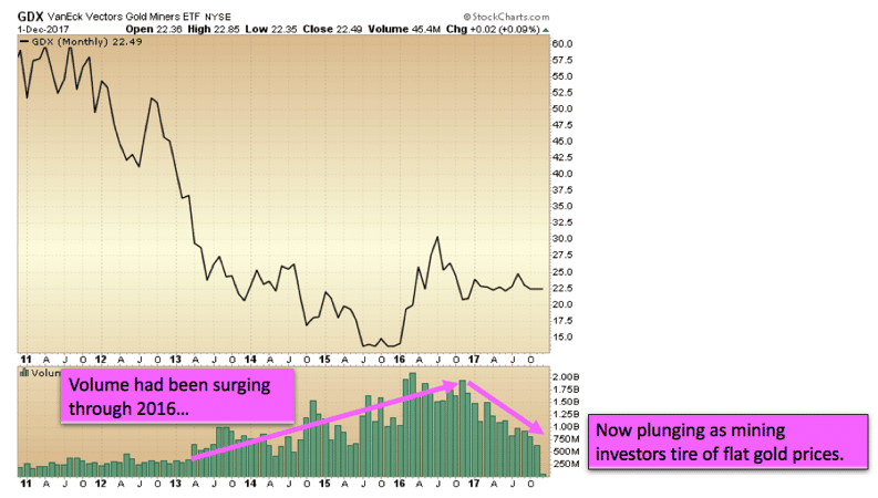 Gold volume chart