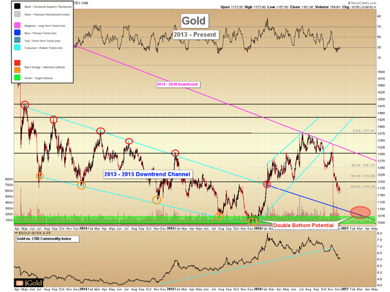 Long-term double bottom gold-price-december-2016
