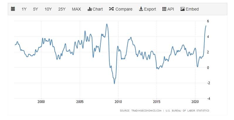 US Inflation today