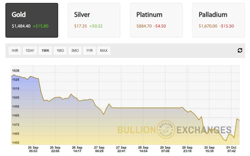 Bullion Exchanges offers live updates on the price of gold on its charts page