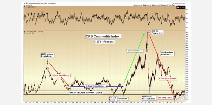 CRB Commodity Index, 1974-Present