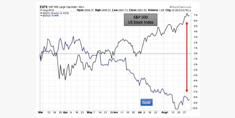 Relationship between the stock market and gold.