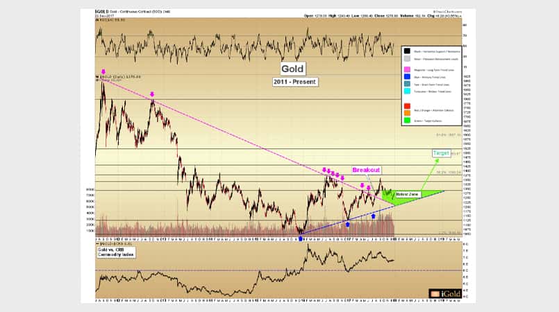Gold price update chart