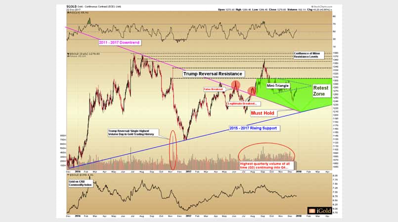 gold price update chart