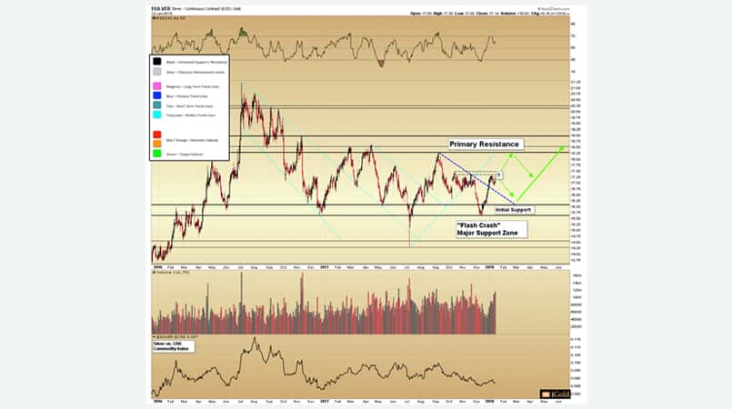 Silver Price chart