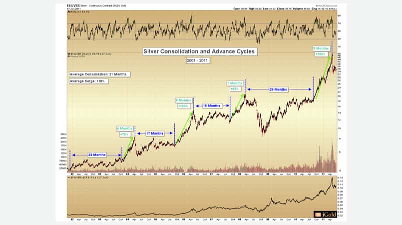 Silver price chart