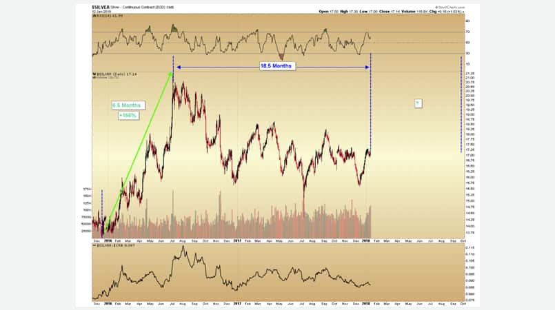 Silver price chart
