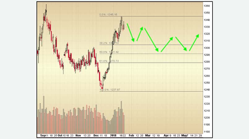 gold chart