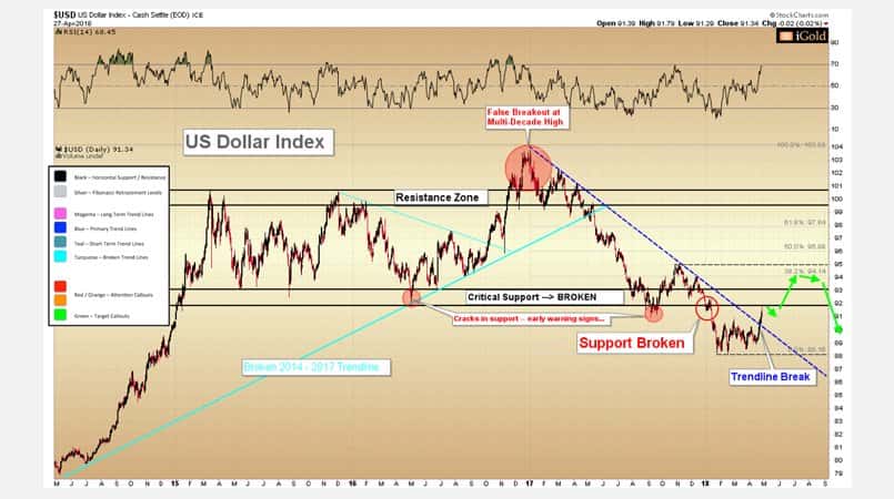 US Dollar Index