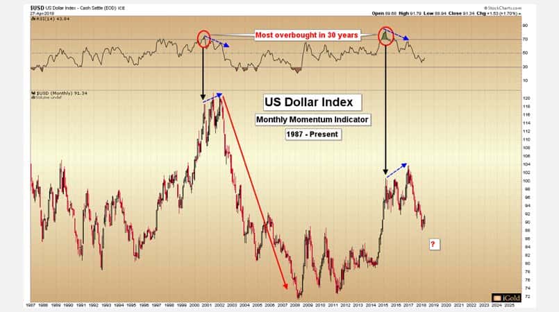 US Dollar Index 1987-Present