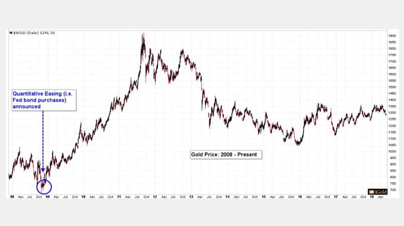 bond chart
