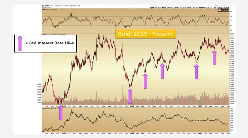 Rate Hike Interest Rate Precious Metals Gold Price Chart