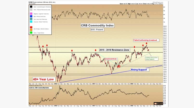 CRB Commodity Index 2015-Present
