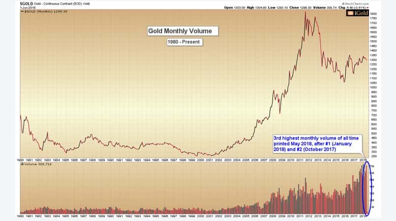 gold and horizontal resistance chart