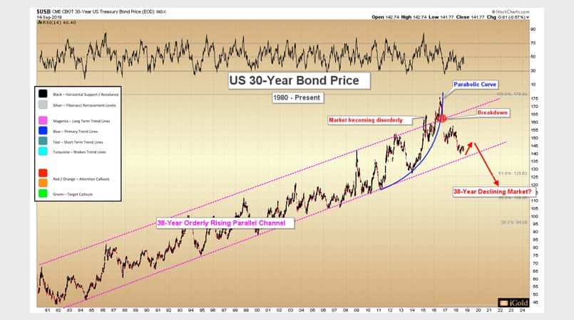 US Bonds Testing Generational Trend