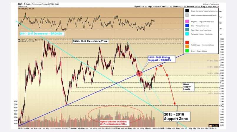 Gold Should Brace for a Volatile Week Gold Should Brace for a Volatile Week