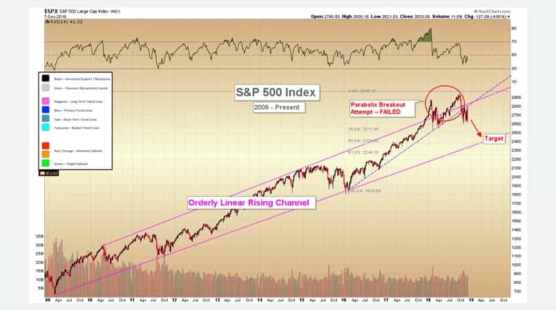 Stocks Fall – Which Safety Assets Thrive?