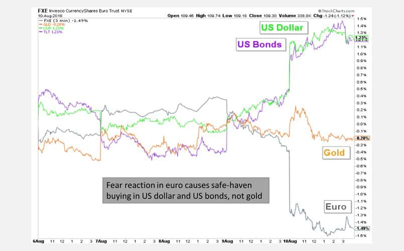 US Dollar, US Bonds, Gold, and the Euro