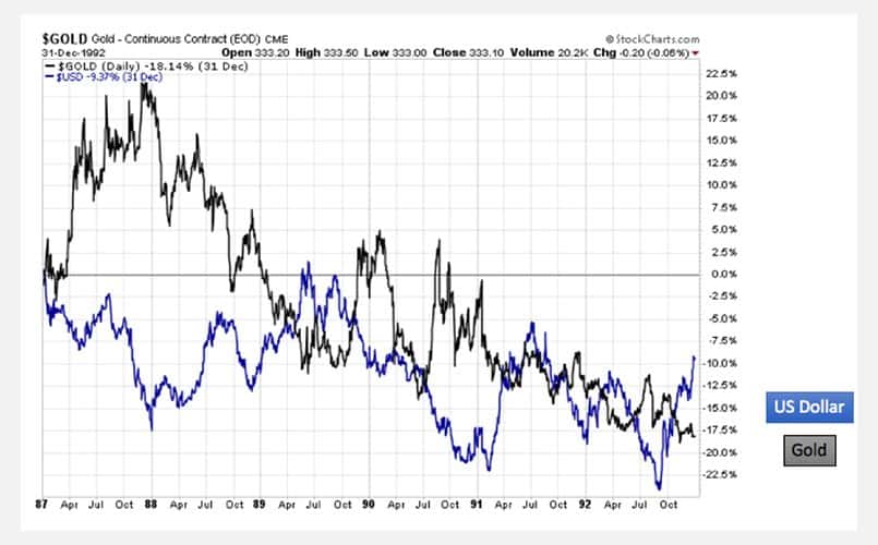 US Dollar and Gold being compared on a chart