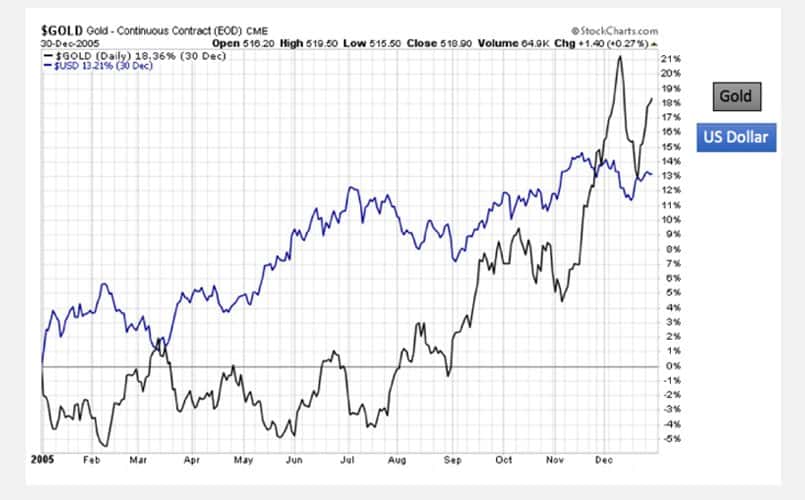 US Dollar and Gold on a 2005 Chart