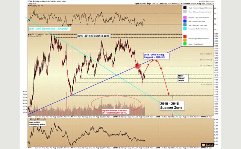 Gold Price