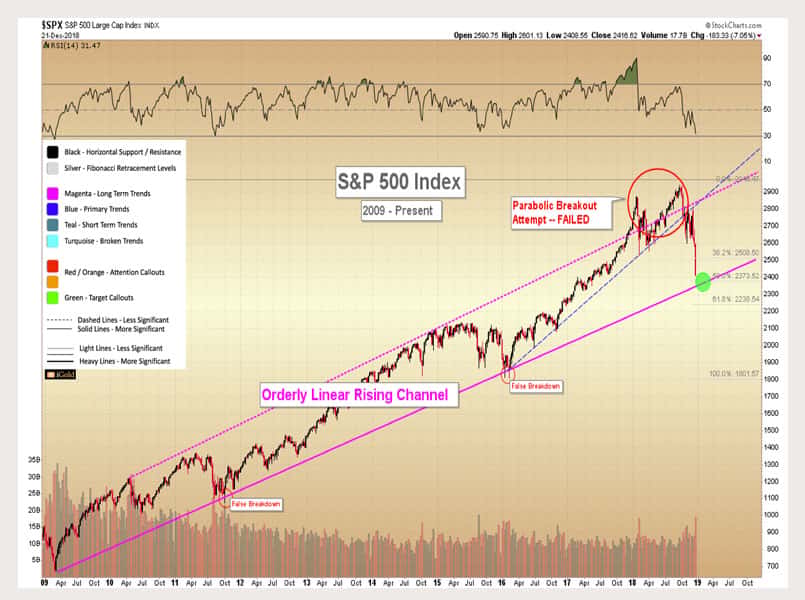 US stocks Trendline