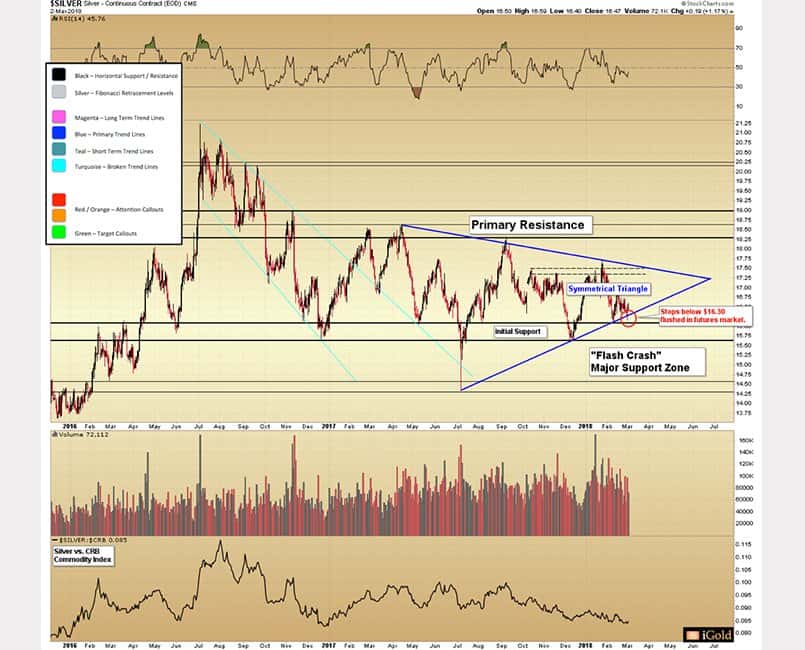 silver chart