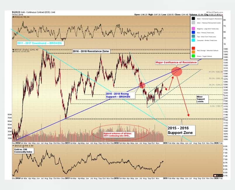 Fed Meeting Ahead & Gold Technical Update