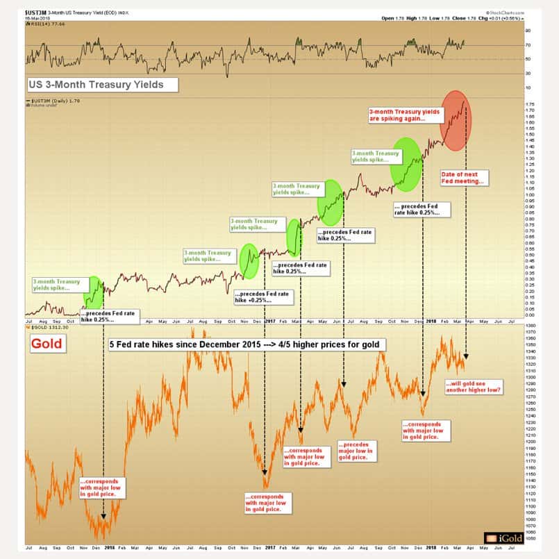 Federal Reserve Rate Hike