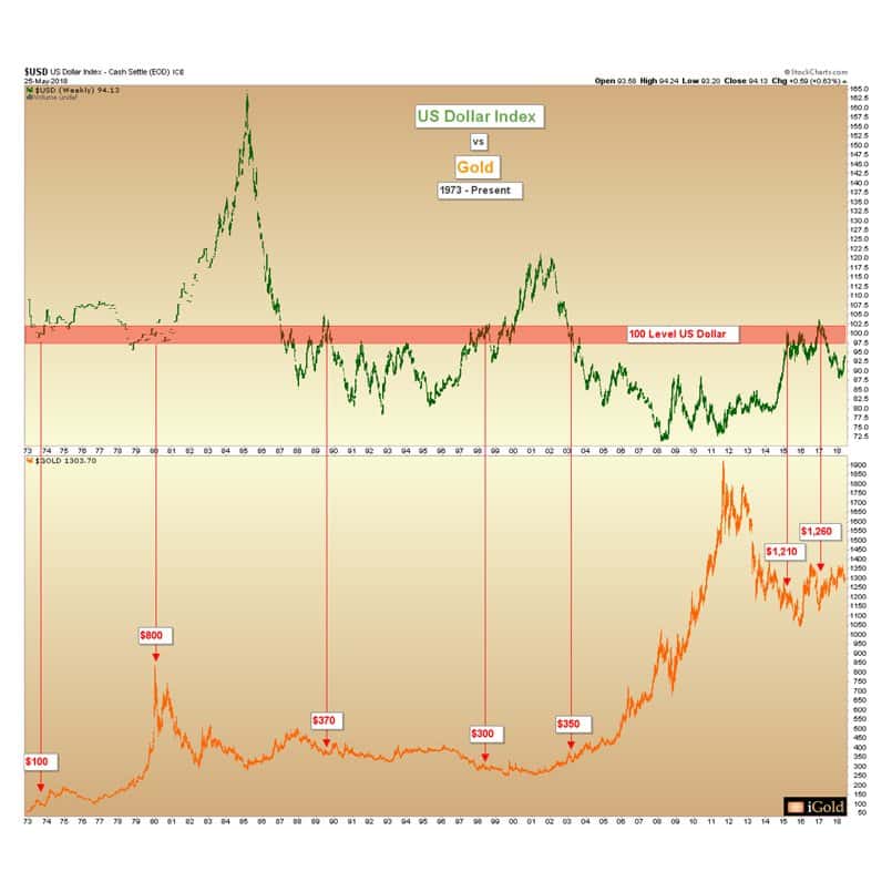 dollar index
