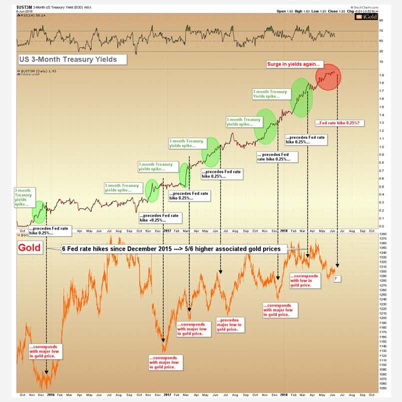 Rate Hike Interest Rate Precious Metals Gold Price Chart