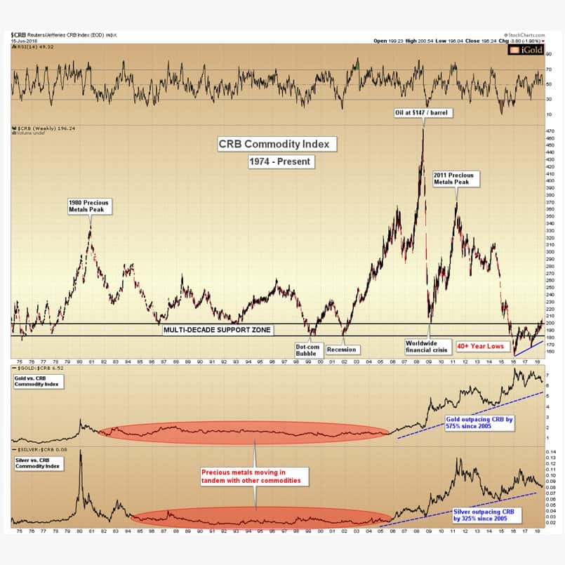 CRB Commodity Index 1974-Present