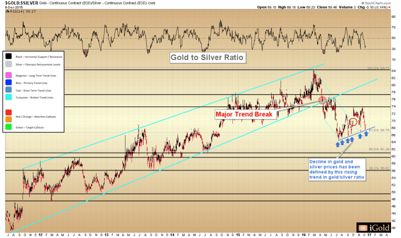 gold to silver ratio