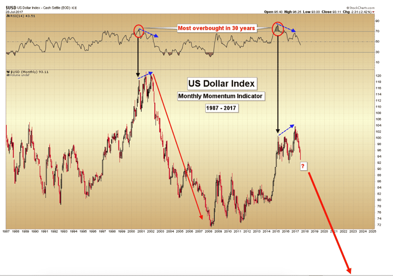US Dollar Index Monthly