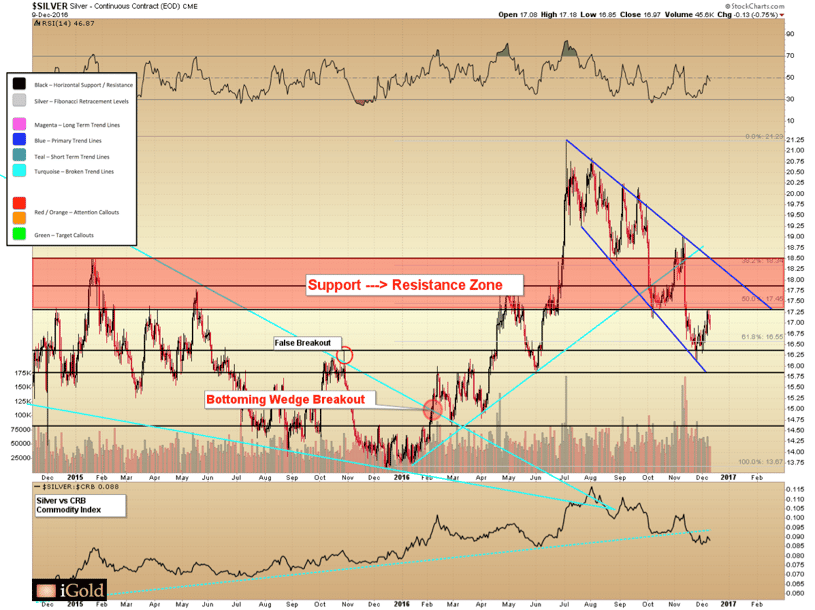 Long-term double bottom silver-december-2016