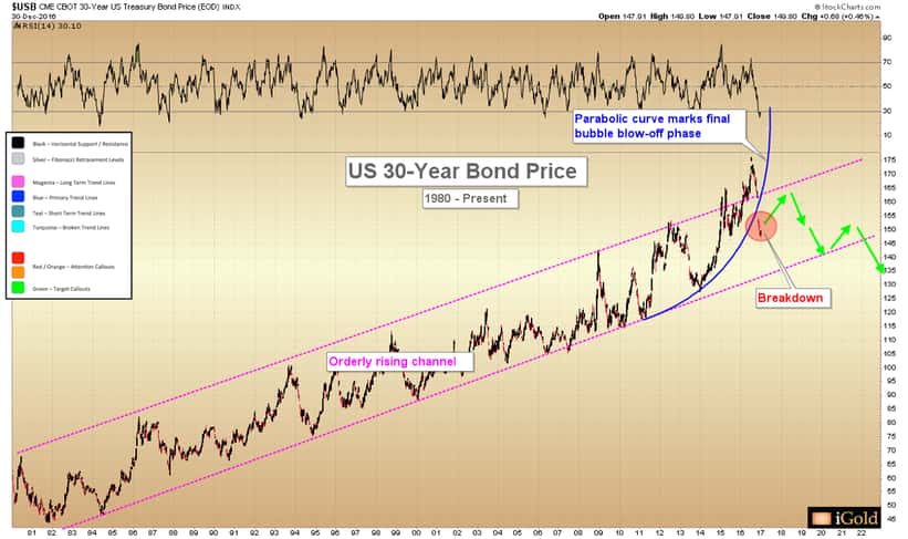 US Bond bubble chart