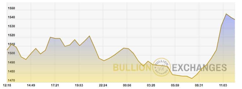 coronavirus gold price 3 March 17 2020 